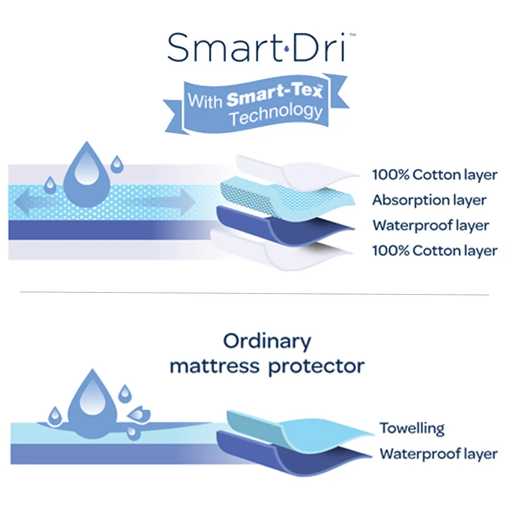 Living Textiles Smart-Dri Mattress Protector - Compact Cot