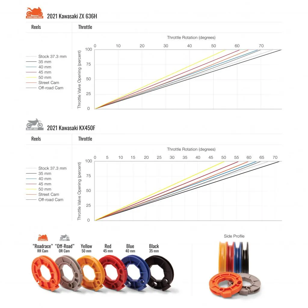 Motion Pro Rev3 Throttle Kit 2018-22 KTM/Husqvarna 250/300i | 01-2969